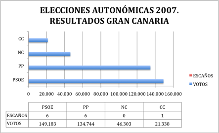 elecciones_canarias_grancanaria_2007