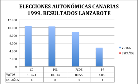 elecciones_canarias_lanzarote_1999